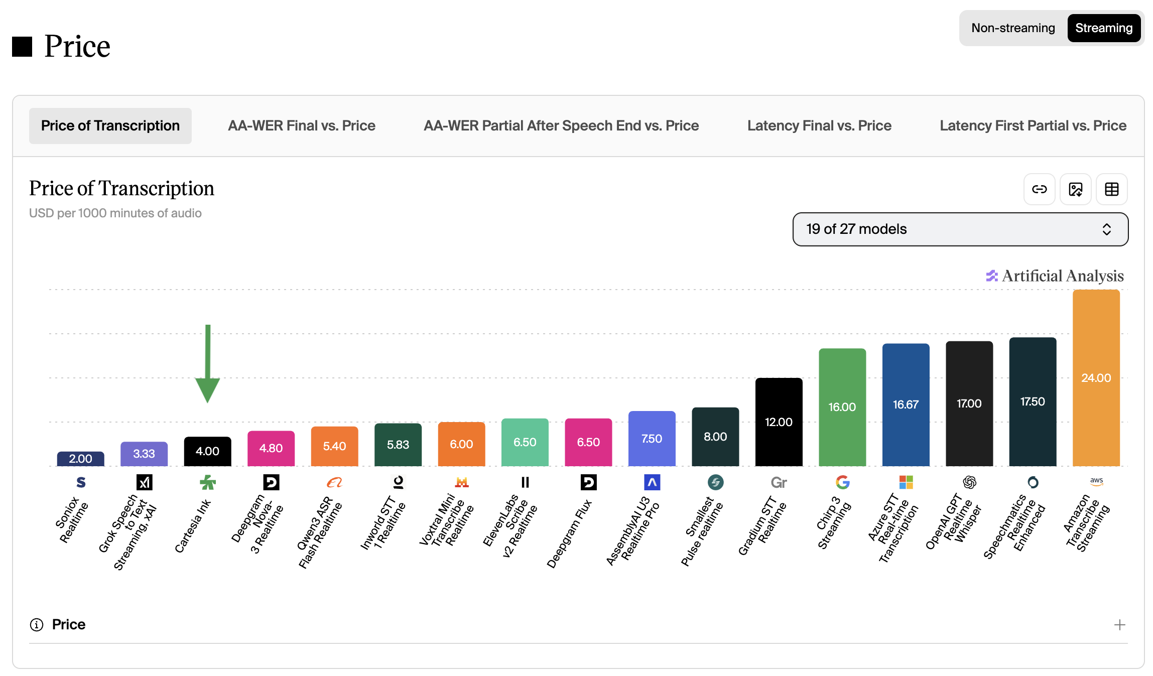 Price comparison across ASR systems