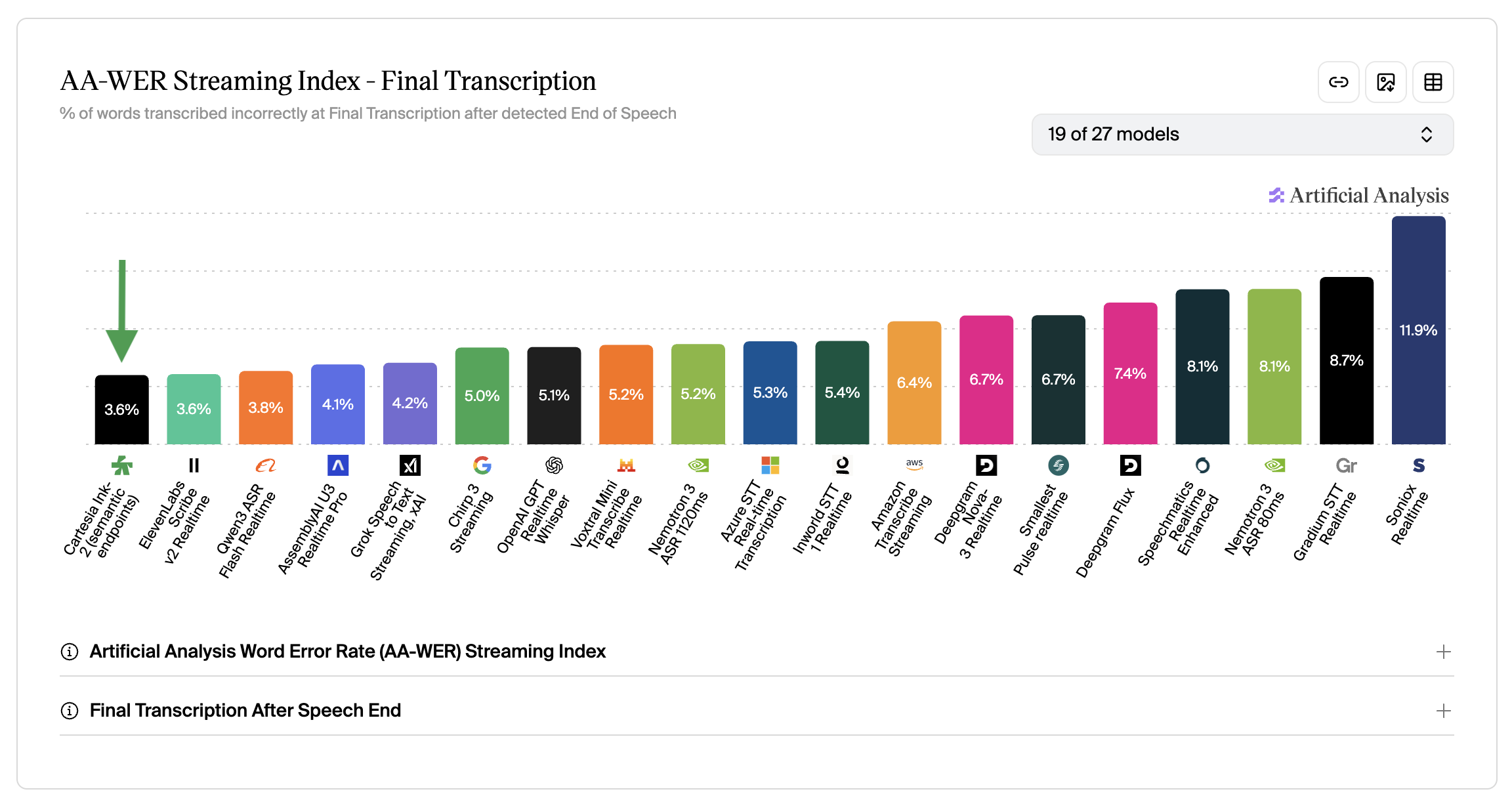 Word error rate comparison across ASR systems